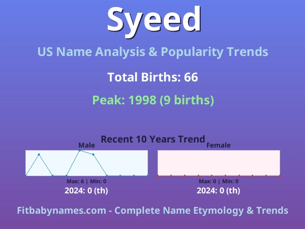 Infographic: Syeed name meaning, origin, and popularity trends in the United States (US baby name analysis chart)