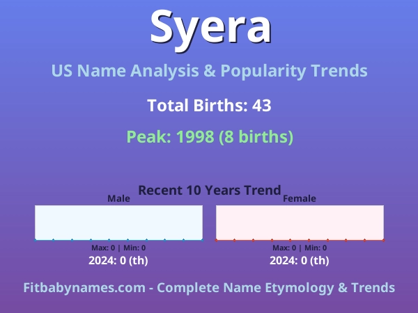 Infographic: Syera name meaning, origin, and popularity trends in the United States (US baby name analysis chart)