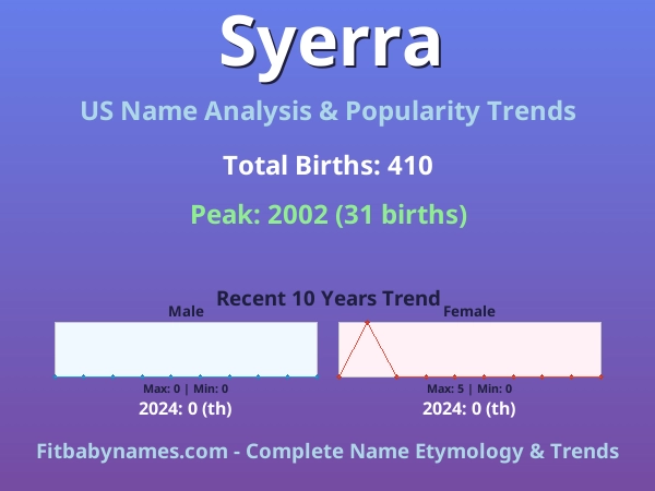 Infographic: Syerra name meaning, origin, and popularity trends in the United States (US baby name analysis chart)