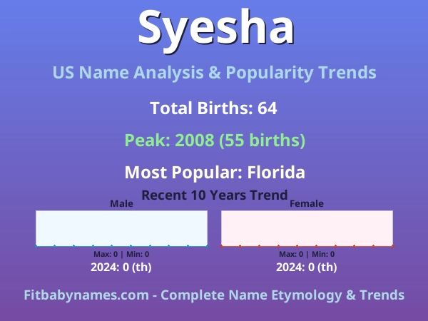 Infographic: Syesha name meaning, origin, and popularity trends in the United States (US baby name analysis chart)