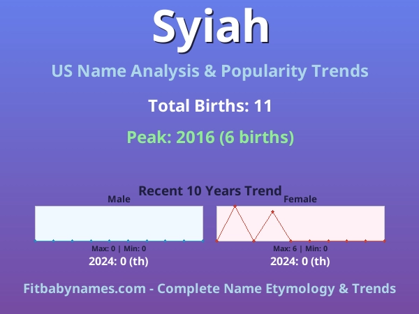 Infographic: Syiah name meaning, origin, and popularity trends in the United States (US baby name analysis chart)