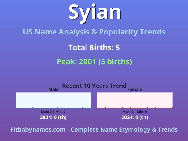 Infographic: Syian name meaning, origin, and popularity trends in the United States (US baby name analysis chart)