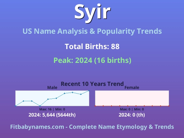Infographic: Syir name meaning, origin, and popularity trends in the United States (US baby name analysis chart)