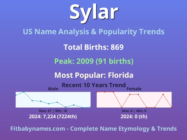 Infographic: Sylar name meaning, origin, and popularity trends in the United States (US baby name analysis chart)