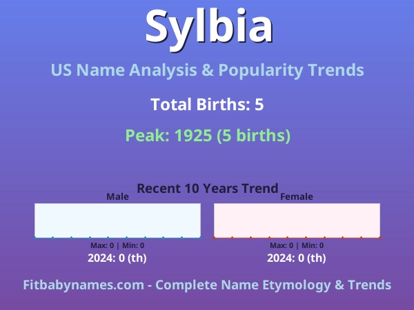 Infographic: Sylbia name meaning, origin, and popularity trends in the United States (US baby name analysis chart)
