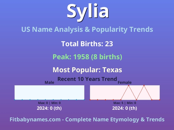 Infographic: Sylia name meaning, origin, and popularity trends in the United States (US baby name analysis chart)