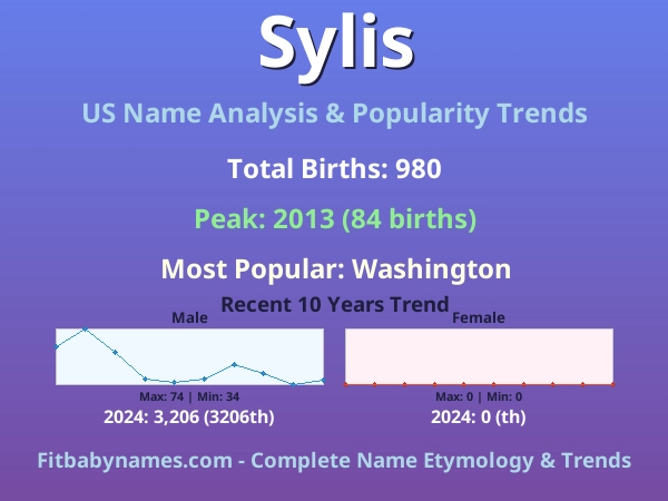 Infographic: Sylis name meaning, origin, and popularity trends in the United States (US baby name analysis chart)