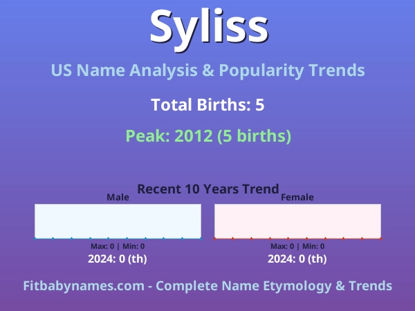 Infographic: Syliss name meaning, origin, and popularity trends in the United States (US baby name analysis chart)