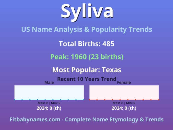 Infographic: Syliva name meaning, origin, and popularity trends in the United States (US baby name analysis chart)
