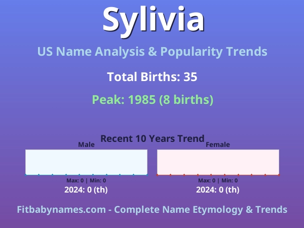 Infographic: Sylivia name meaning, origin, and popularity trends in the United States (US baby name analysis chart)