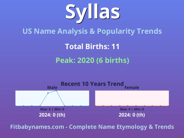 Infographic: Syllas name meaning, origin, and popularity trends in the United States (US baby name analysis chart)