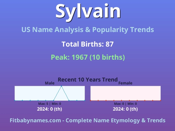 Infographic: Sylvain name meaning, origin, and popularity trends in the United States (US baby name analysis chart)