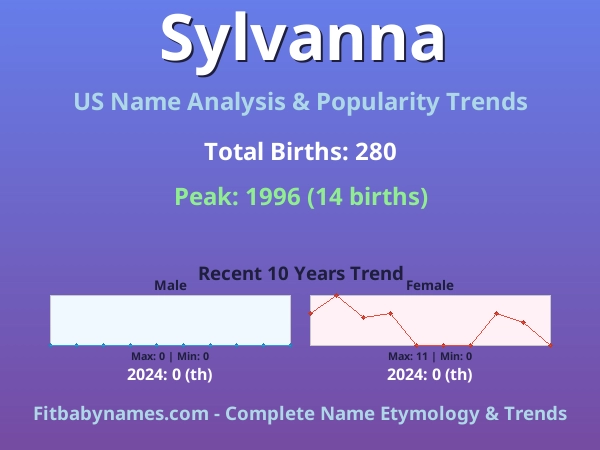 Infographic: Sylvanna name meaning, origin, and popularity trends in the United States (US baby name analysis chart)