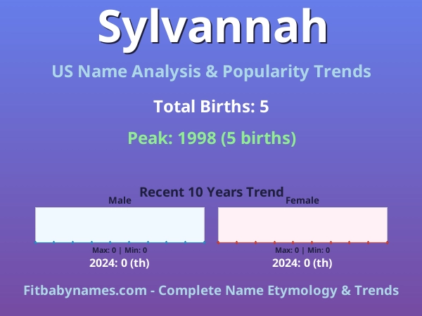 Infographic: Sylvannah name meaning, origin, and popularity trends in the United States (US baby name analysis chart)