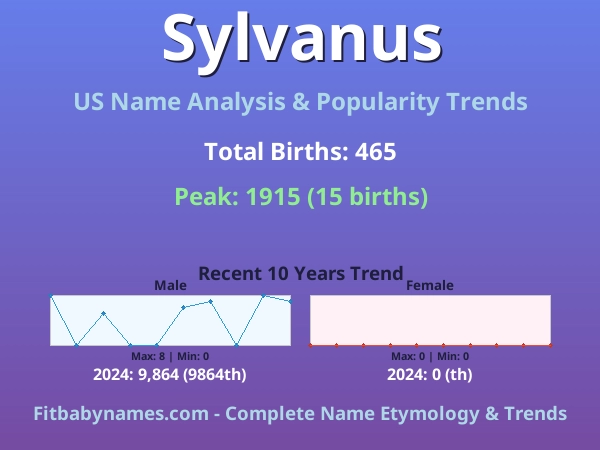 Infographic: Sylvanus name meaning, origin, and popularity trends in the United States (US baby name analysis chart)