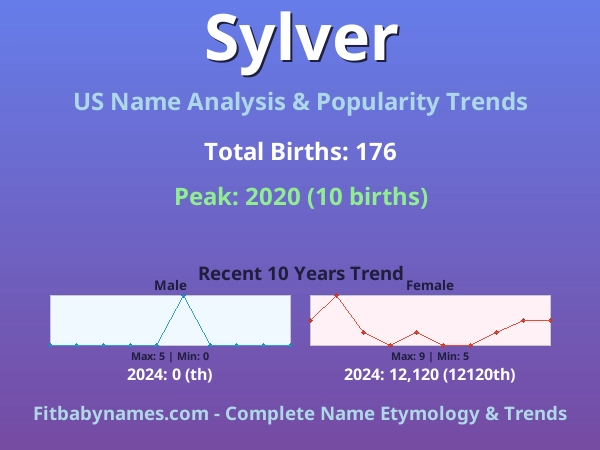 Infographic: Sylver name meaning, origin, and popularity trends in the United States (US baby name analysis chart)