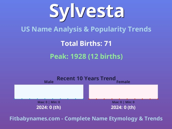 Infographic: Sylvesta name meaning, origin, and popularity trends in the United States (US baby name analysis chart)