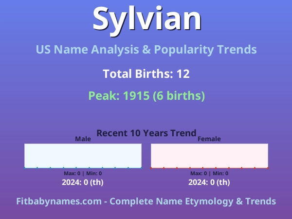 Infographic: Sylvian name meaning, origin, and popularity trends in the United States (US baby name analysis chart)