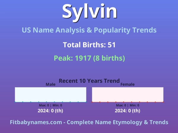Infographic: Sylvin name meaning, origin, and popularity trends in the United States (US baby name analysis chart)