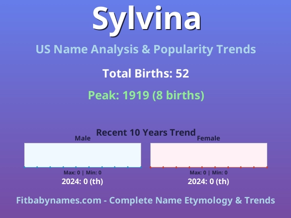 Infographic: Sylvina name meaning, origin, and popularity trends in the United States (US baby name analysis chart)