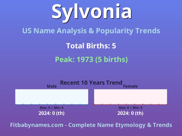 Infographic: Sylvonia name meaning, origin, and popularity trends in the United States (US baby name analysis chart)