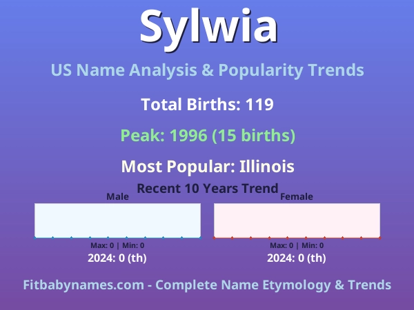 Infographic: Sylwia name meaning, origin, and popularity trends in the United States (US baby name analysis chart)