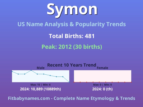 Infographic: Symon name meaning, origin, and popularity trends in the United States (US baby name analysis chart)