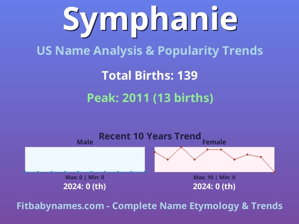Infographic: Symphanie name meaning, origin, and popularity trends in the United States (US baby name analysis chart)