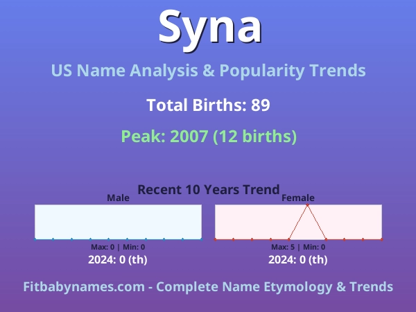 Infographic: Syna name meaning, origin, and popularity trends in the United States (US baby name analysis chart)