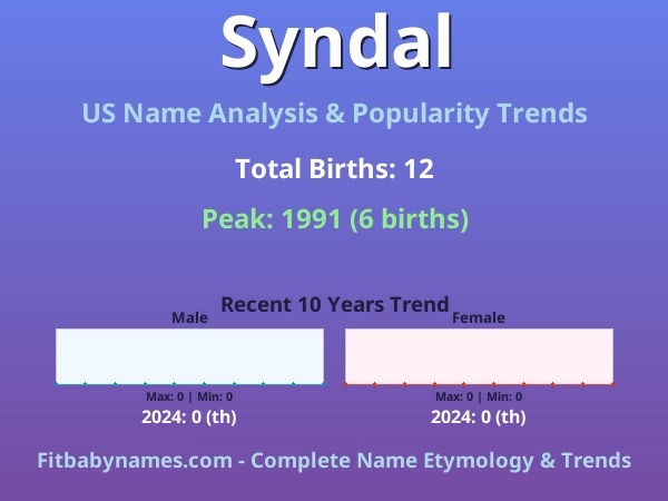 Infographic: Syndal name meaning, origin, and popularity trends in the United States (US baby name analysis chart)