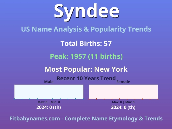 Infographic: Syndee name meaning, origin, and popularity trends in the United States (US baby name analysis chart)