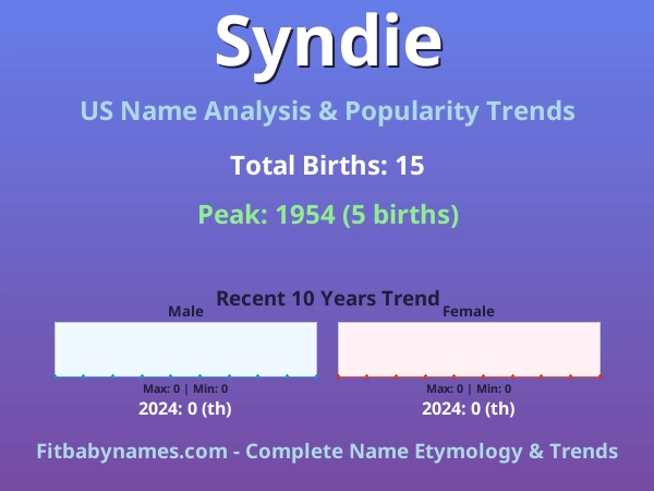 Infographic: Syndie name meaning, origin, and popularity trends in the United States (US baby name analysis chart)