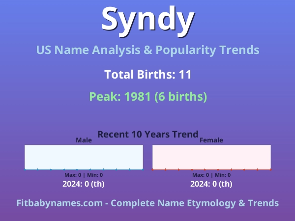 Infographic: Syndy name meaning, origin, and popularity trends in the United States (US baby name analysis chart)