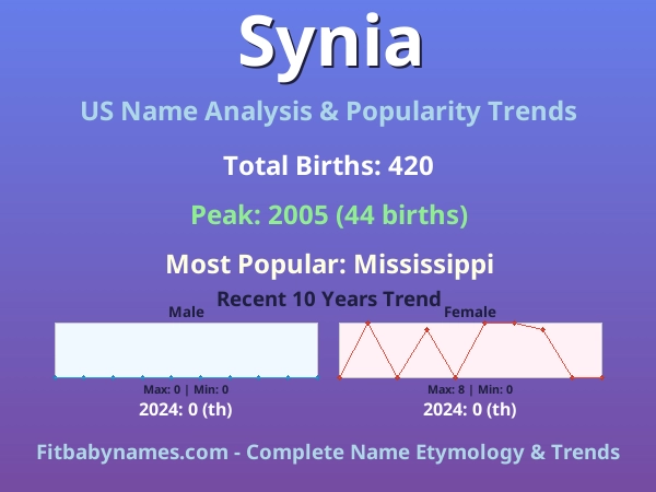Infographic: Synia name meaning, origin, and popularity trends in the United States (US baby name analysis chart)