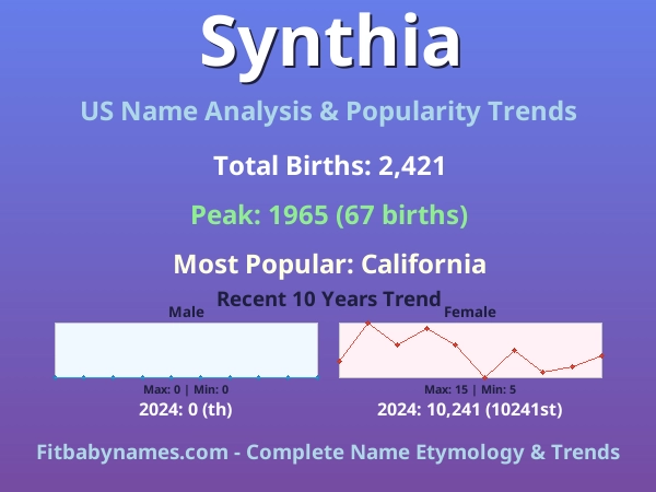 Infographic: Synthia name meaning, origin, and popularity trends in the United States (US baby name analysis chart)