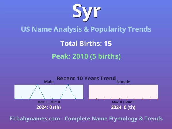 Infographic: Syr name meaning, origin, and popularity trends in the United States (US baby name analysis chart)