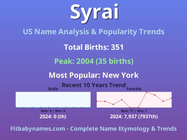 Infographic: Syrai name meaning, origin, and popularity trends in the United States (US baby name analysis chart)