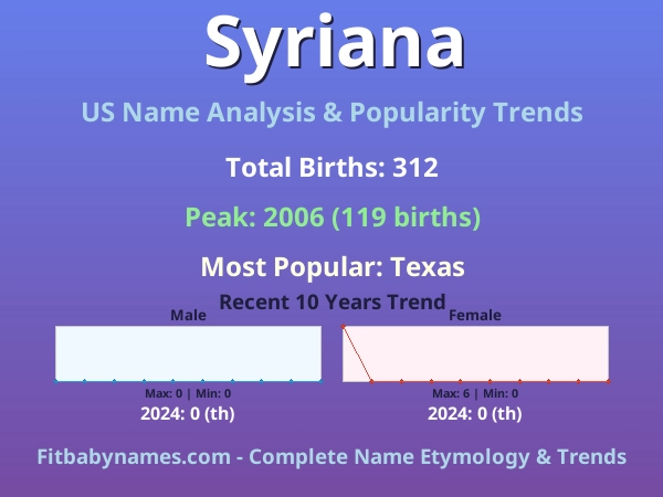 Infographic: Syriana name meaning, origin, and popularity trends in the United States (US baby name analysis chart)