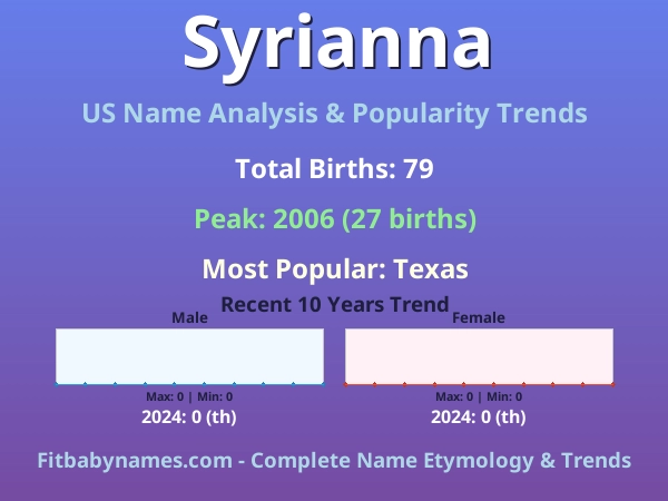 Infographic: Syrianna name meaning, origin, and popularity trends in the United States (US baby name analysis chart)