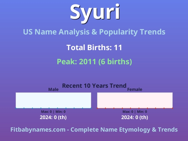 Infographic: Syuri name meaning, origin, and popularity trends in the United States (US baby name analysis chart)