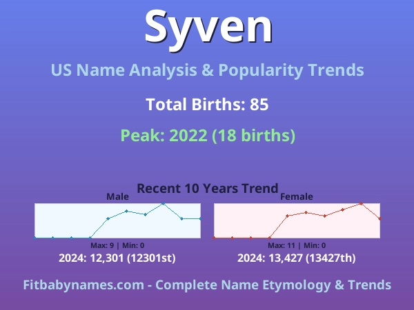 Infographic: Syven name meaning, origin, and popularity trends in the United States (US baby name analysis chart)