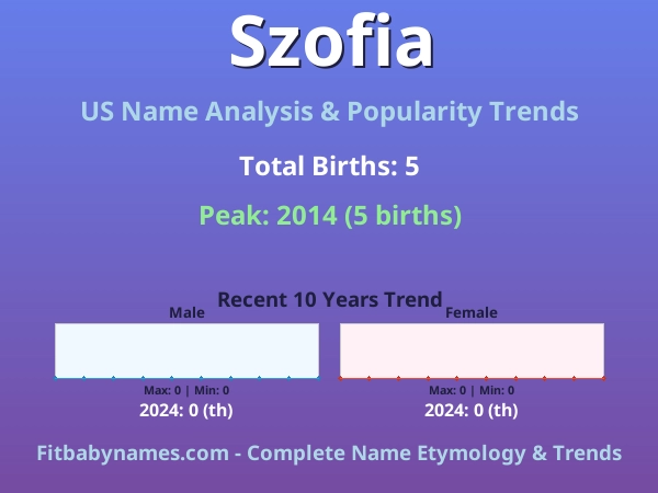 Infographic: Szofia name meaning, origin, and popularity trends in the United States (US baby name analysis chart)