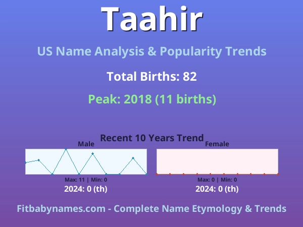 Infographic: Taahir name meaning, origin, and popularity trends in the United States (US baby name analysis chart)