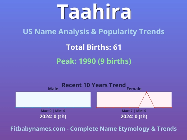 Infographic: Taahira name meaning, origin, and popularity trends in the United States (US baby name analysis chart)