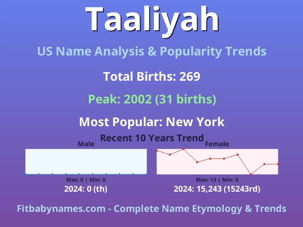 Infographic: Taaliyah name meaning, origin, and popularity trends in the United States (US baby name analysis chart)