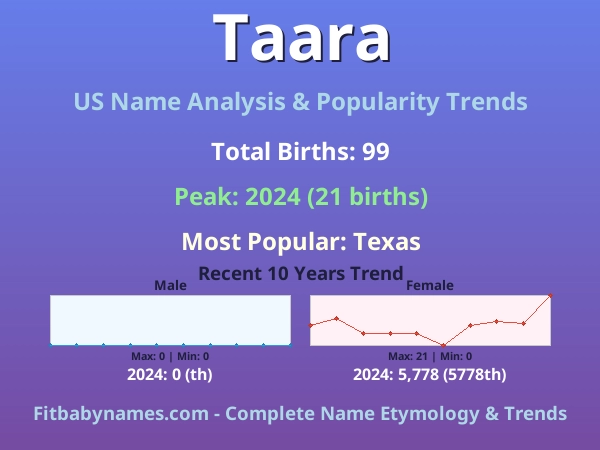 Infographic: Taara name meaning, origin, and popularity trends in the United States (US baby name analysis chart)