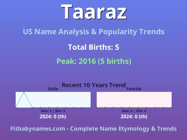 Infographic: Taaraz name meaning, origin, and popularity trends in the United States (US baby name analysis chart)