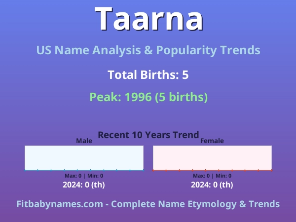 Infographic: Taarna name meaning, origin, and popularity trends in the United States (US baby name analysis chart)