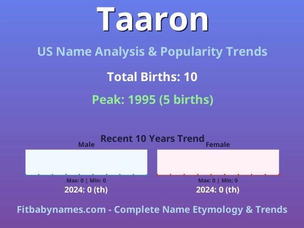 Infographic: Taaron name meaning, origin, and popularity trends in the United States (US baby name analysis chart)