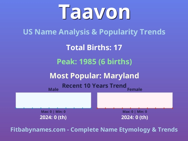 Infographic: Taavon name meaning, origin, and popularity trends in the United States (US baby name analysis chart)